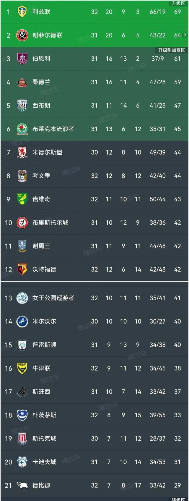 雷丁主场大胜富勒姆,继续领跑英冠积分榜的简单介绍 雷丁主场大胜富勒姆,继续领跑英冠积分榜的简单介绍