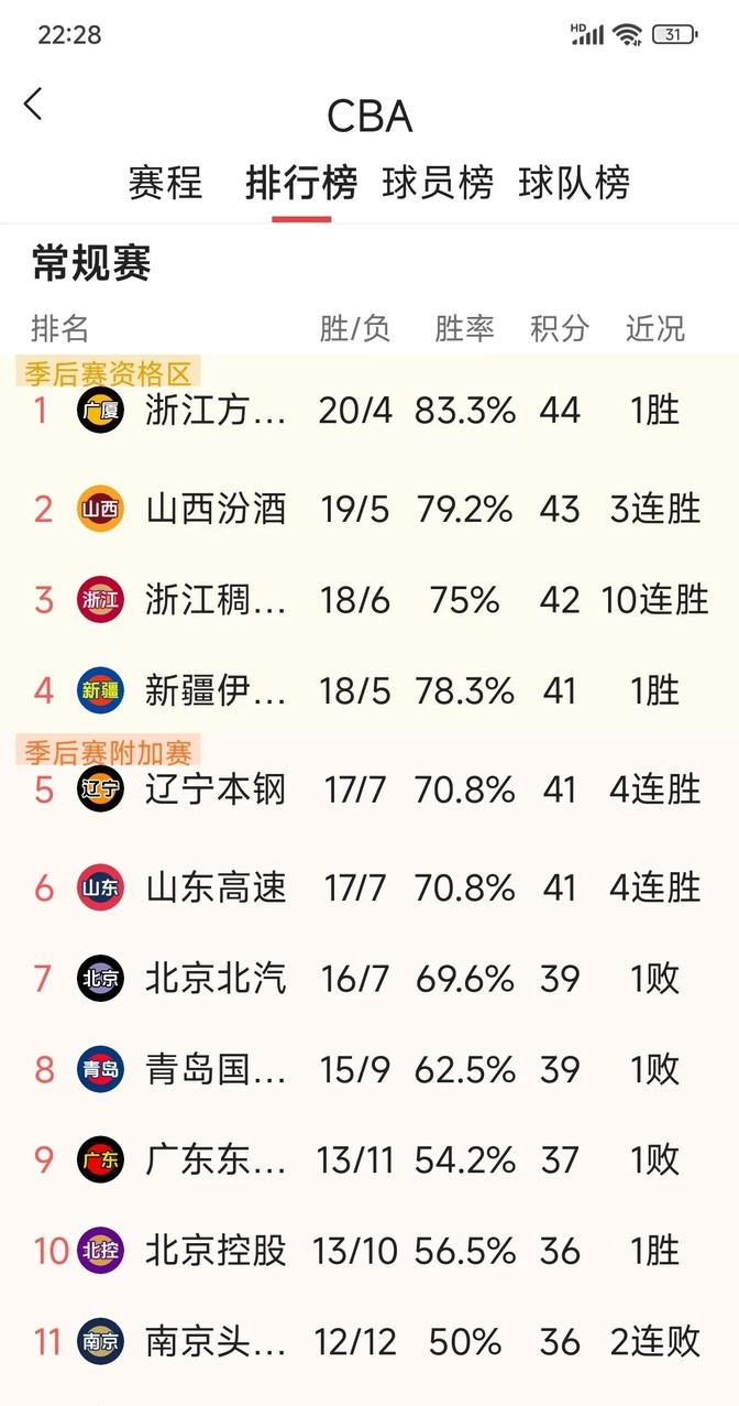 联赛积分榜上发生大变化,激烈角逐 联赛积分榜上发生大变化,激烈角逐
