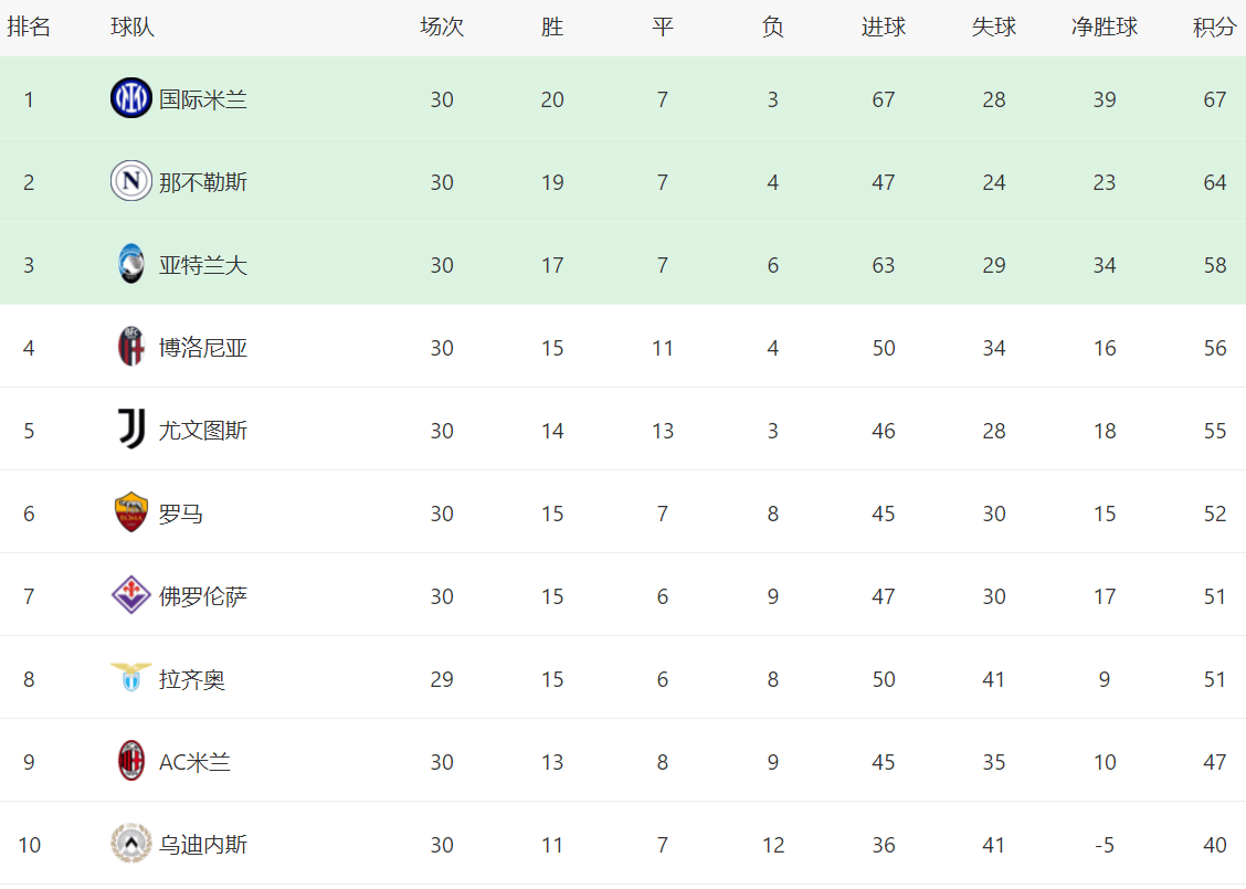 九游体育在线登录-尤文图斯客场击败劲敌意甲积分榜第二