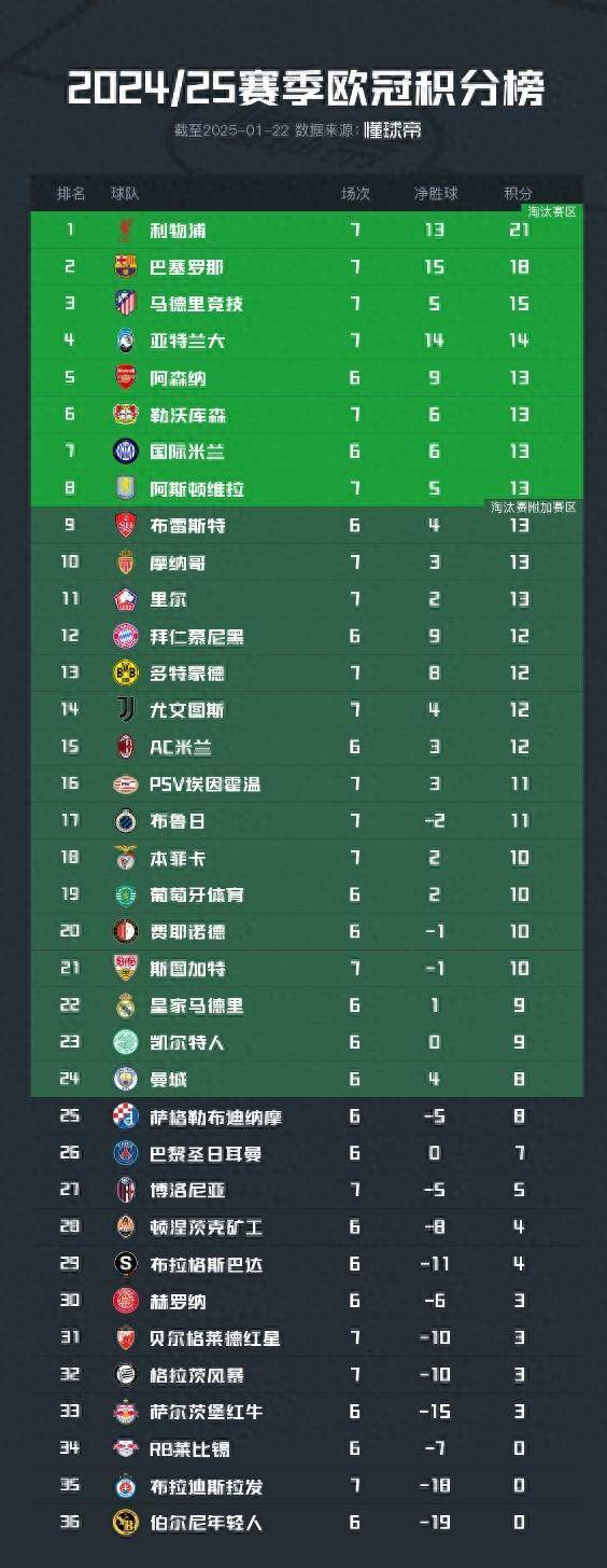 马德里竞技继续关注德国联赛积分榜,球队备战紧张的简单介绍 马德里竞技继续关注德国联赛积分榜,球队备战紧张的简单介绍