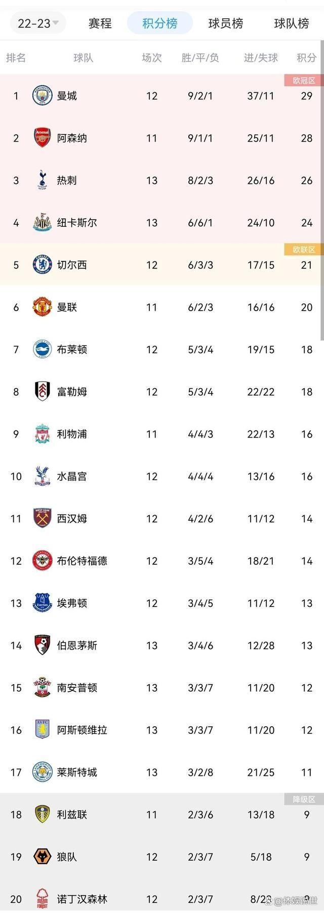 包含切尔西凭一场胜利升至积分榜榜首，冲击冠军头衔的词条