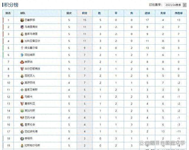 九游体育官网-马德里竞技豪取连胜，挤身积分榜前列