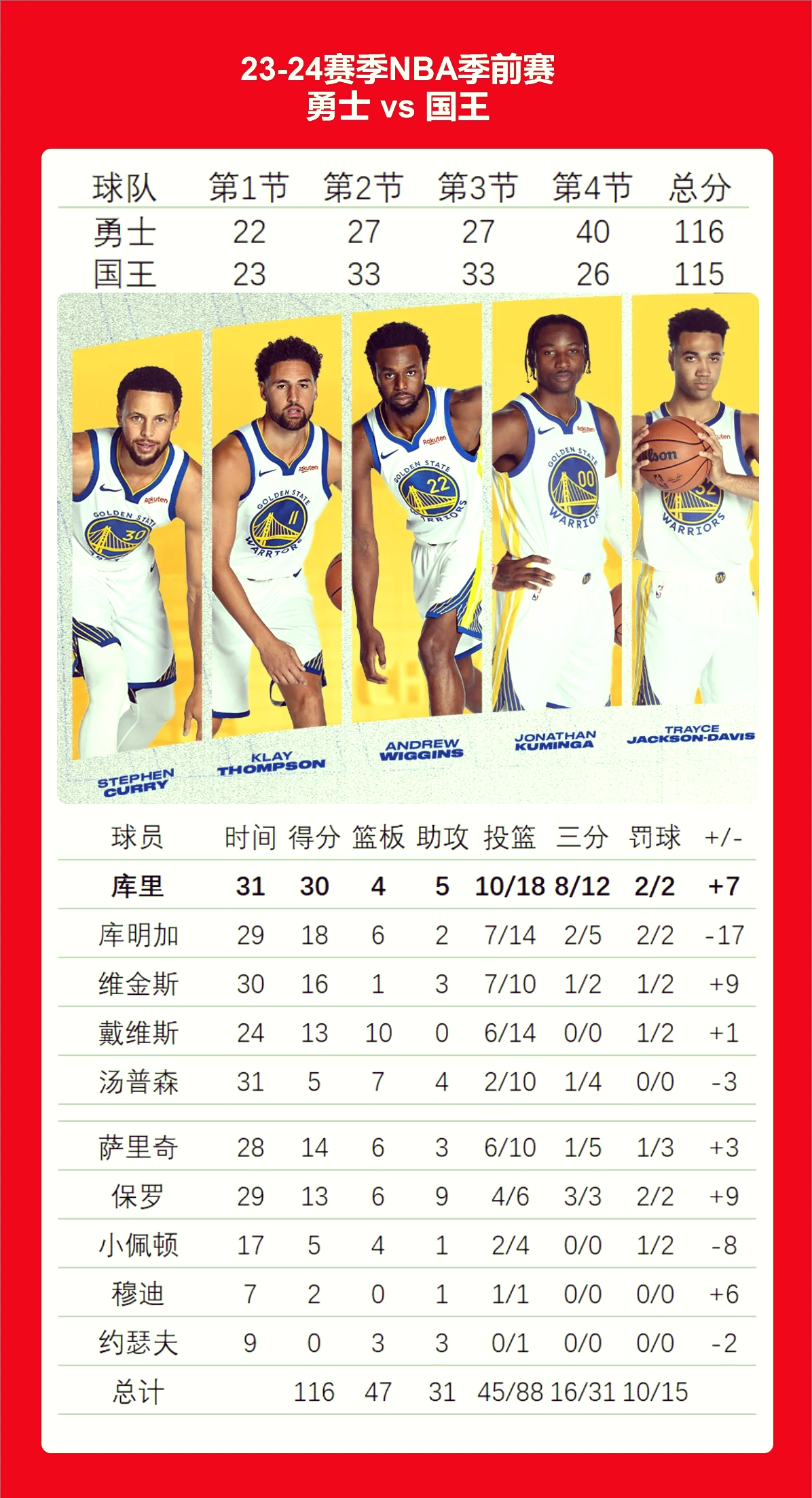 国王战胜雄鹿，不可思议敌人绝杀中萨克拉门托领先的简单介绍