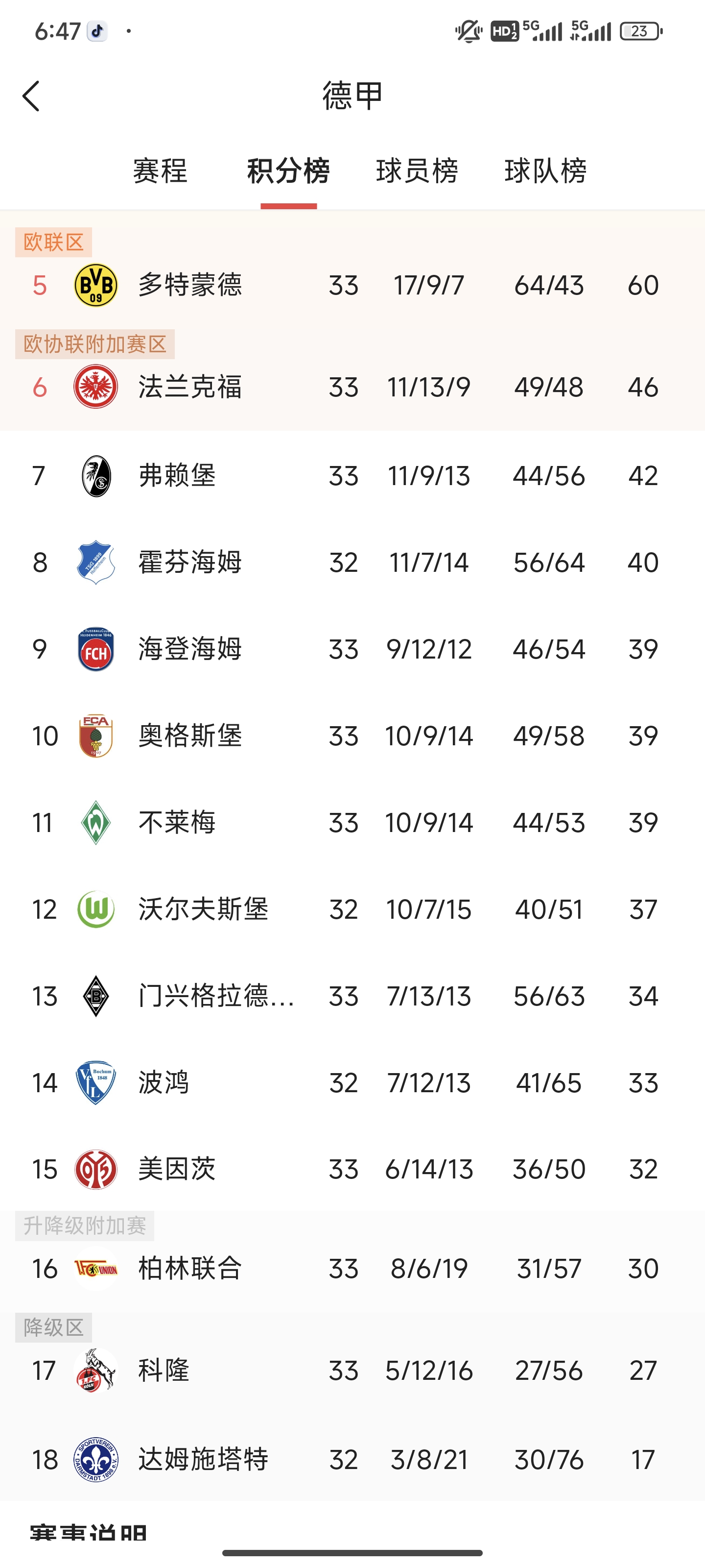 多特蒙德惨败,积分榜跌落 多特蒙德惨败,积分榜跌落