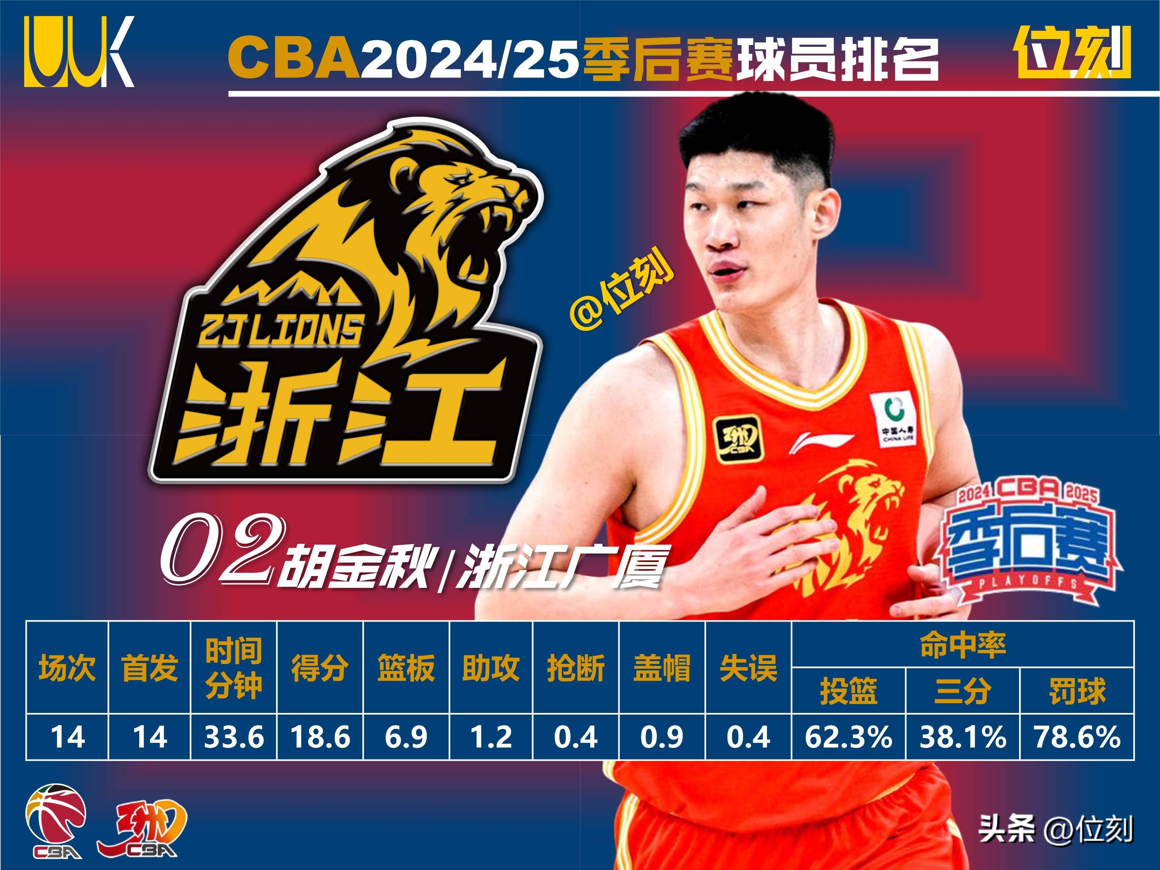 九游体育app-吉林男篮表现强劲，取得季后赛资格