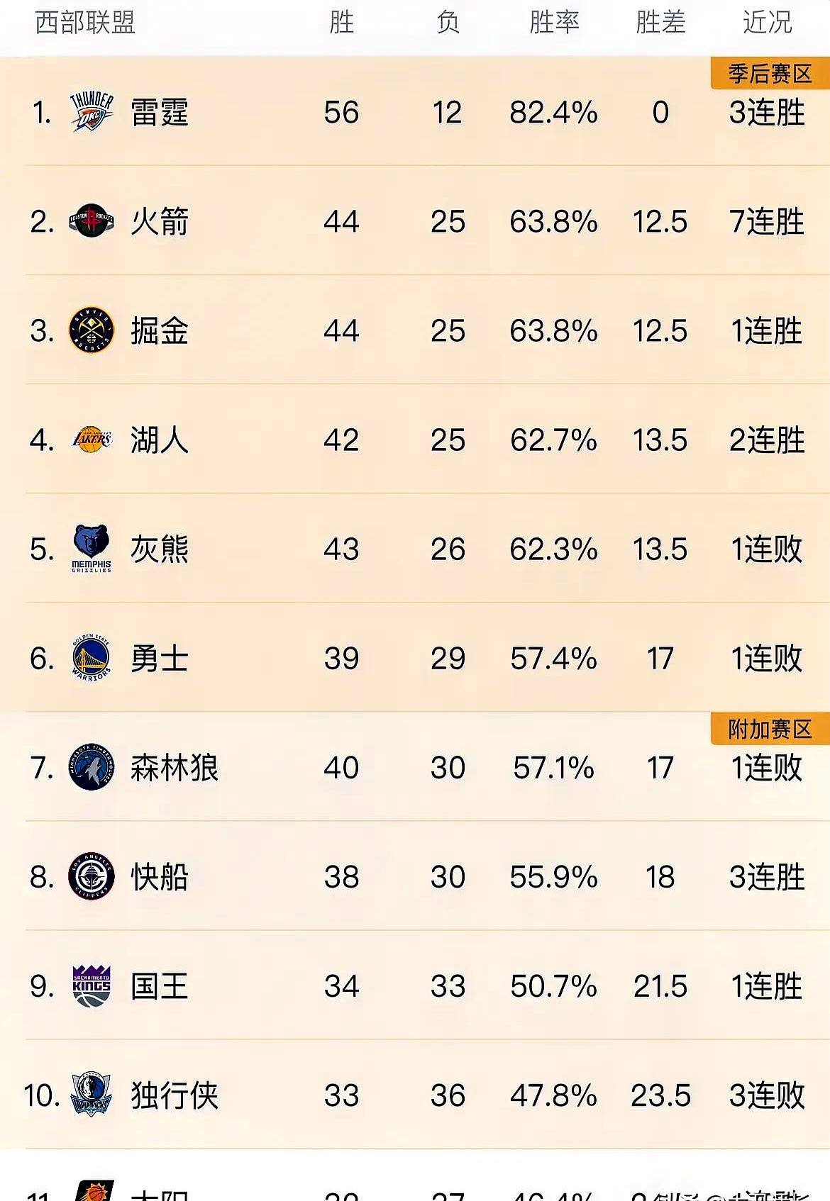 火箭击败灰熊，稳固排名